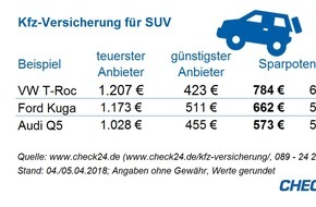 CHECK24 GmbH: Kfz-Versicherung: beim SUV bis zu 784 Euro sparen