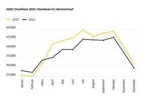 ADAC: ADAC Staubilanz 2025: Autofahrer standen l&auml;nger - trotz weniger Staus / Sieben Prozent mehr Staustunden auf deutschen Autobahnen als im Vorjahr / Juli und Oktober staureichste Monate