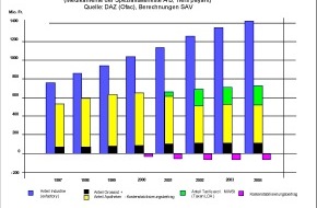 pharmaSuisse - Schweizerischer Apotheker Verband / Société suisse des Pharmaciens: Prämien 2006 - Apothekeneinkommen auf dem Stand 2000 eingefroren