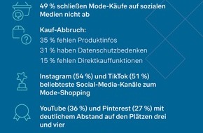 Simon - Kucher & Partners: Social Commerce in der Mode: Potenzial bleibt ungenutzt - jede zweite Person bricht den Kauf ab