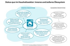 Oliver Wyman: Wenn der Kühlschrank mit dem Ofen spricht / Oliver Wyman-Analyse zum Markt für Haushaltsgeräte