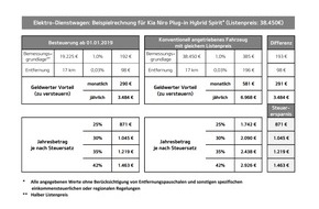 Kia Deutschland GmbH: Neuregelung bei Elektro-Dienstwagen: Was Fahrer eines Kia Niro Plug-in Hybrid* künftig sparen