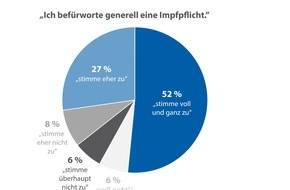 CHECK24 GmbH: YouGov-Umfrage: Vier von fünf Deutschen befürworten eine Impfpflicht