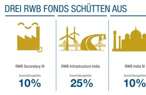 RWB PrivateCapital Emissionshaus AG: RWB Fonds: Drei neue Ausschüttungen für Privatanleger