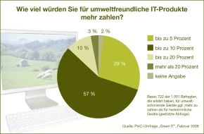PwC Deutschland: Green IT: Mehrheit der Verbraucher akzeptiert höhere Preise für umweltfreundliche Produkte