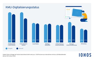 IONOS SE: IONOS Studie: KMU-Digitalisierung erstmals seit Jahren rückläufig