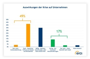 ERA Group: Studie: Unternehmen sehen Besserung ab 2026