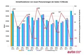 auto-schweiz / auto-suisse: Siebtes Jahr mit mehr als 300'000 neuen Autos