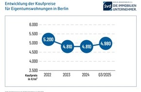 IVD Berlin-Brandenburg: Immobilienmarkt Berlin: Die Preise ziehen wieder an