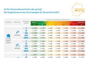 co2online gGmbH: Stromspiegel für Deutschland 2017: Verbrauchen Sie mehr Strom als ähnliche Haushalte? / Dreipersonenhaushalt kann jährlich bis zu 260 Euro sparen / 161.000 Verbrauchsdaten ausgewertet