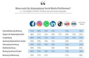 Bundesverband Direktvertrieb Deutschland e. V.: Studie: Social Media beliebter Vertriebs- und Kommunikationskanal im Direktvertrieb