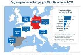 BündnisProTransplant: Bündnis ProTransplant: Reform der Lebendorganspende reicht nicht