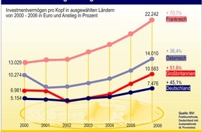 Postbank: Investmentvermögen steigt stark