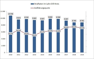 Polizeipräsidium Mittelhessen - Pressestelle Lahn - Dill: POL-LDK: Kriminalstatistik 2019 für die Polizeidirektion Lahn-Dill
