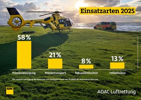 ADAC Luftrettung fliegt erneut rund 49.000 Eins&auml;tze
