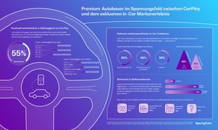 BearingPoint GmbH: Autohersteller im Spannungsfeld: Verbreiteter CarPlay Standard oder exklusives Markenerlebnis