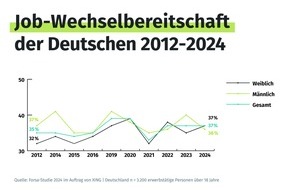 New Work SE: forsa-Langzeitstudie - Hohes Sicherheitsbedürfnis: mehr als zwei Drittel der deutschen Beschäftigten wünscht sich langfristig sicheren Job, über ein Drittel ist weiterhin wechselbereit