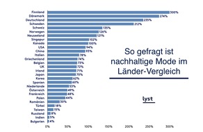 Lyst: Nachhaltige Mode: Diese Marken und Produkte sind in Deutschland am beliebtesten