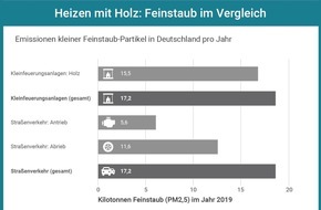 co2online gGmbH: Holzöfen: Strengere Feinstaub-Grenzwerte und Filter-Pflicht? / Mehr Feinstaub durch Holzöfen als durch Auto- und Lkw-Motoren / Zweifel an Effizienz und Klimaschutz beim Heizen mit Holz