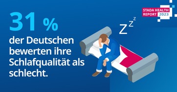 STADA Arzneimittel AG: STADA Health Report 2023: Jeder dritte Deutsche schläft schlecht