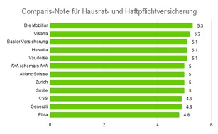 comparis.ch AG: Medienmitteilung: Aquilana ist die beliebteste Krankenkasse