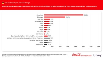PRESSEINFORMATION: Deutsche haben klare Erwartungen an Sponsoringpartner im Fußball