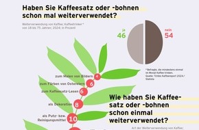 Tchibo GmbH: Oh mein Pott: Von Lieblingstassen und anderen heißen Fakten im neuen Tchibo Kaffeereport 2024