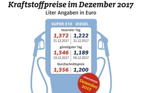 ADAC: Spritpreise 2017 deutlich gestiegen / Benzin 6,6 Cent über Vorjahrespreis, Diesel 8,3 Cent / Dezember war teuerster Monat für Dieselfahrer