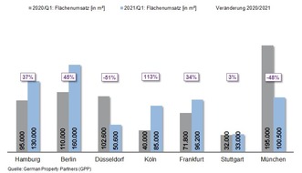 German Property Partners: PM: Top-7-Büromärkte Q1/2021: Zwischen Boom und Flaute