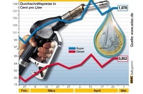 ADAC: Kraftstoffpreise in Deutschland