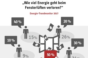 STIEBEL ELTRON: Energie-Trendmonitor: 91 Prozent der Deutschen irren beim Fensterlüften
