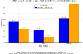 ContentZentrale: Studie deckt auf: Knapp ein Drittel der Deutschen hat Sex auf der Firmenweihnachtsfeier