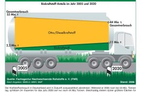 FNR Fachagentur Nachwachsende Rohstoffe: Biokraftstoff-Potenzial in Deutschland