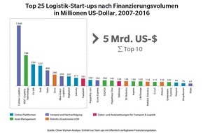 Oliver Wyman: Oliver Wyman-Analyse zur Digitalisierung im Speditionsgeschäft / Logistik-Weltmeister werden von Start-ups herausgefordert