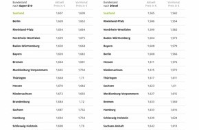 ADAC: Saarländer tanken erneut am günstigsten / Zwei ostdeutsche Bundesländer mit den höchsten Kraftstoffpreisen / Preisunterschiede von fast zehn Cent