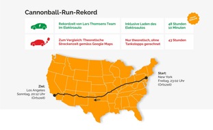 Juice Technology AG: Medienmitteilung: Neuer Cannonball-Run-Rekord