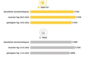 ADAC: Tanken im Januar: Kaum Ausschläge bei den Preisen / ADAC Monatsbilanz zum Jahresbeginn: Super E10 kostete im Schnitt 1,732 Euro je Liter, Diesel 1,706 Euro