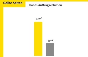 Gelbe Seiten Marketing GmbH: Auftragswert nach Suchen bei Gelbe Seiten deutlich höher als bei Google