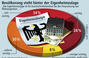 Bundesgeschäftsstelle Landesbausparkassen (LBS): Bestnoten für Eigenheimzulage als Altersvorsorge-Förderung / Aktuelle Umfrage: Über 90 Prozent der Deutschen halten Eigenheimzulage für wichtig bis äußerst wichtig -