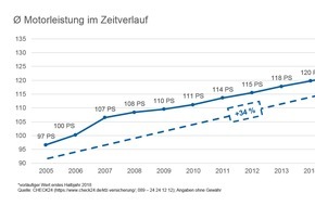 CHECK24 GmbH: Kfz-Versicherung: Pkw im Schnitt mit 33 PS mehr unterwegs als 2005