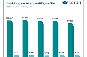 BG BAU Berufsgenossenschaft der Bauwirtschaft: BG BAU stellt Zahlen für 2022 vor: Rückgang bei den Arbeitsunfällen, Berufskrankheiten durch Asbest nehmen zu