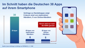 PAYBACK GmbH: Neue Ipsos-Studie: Deutsche bevorzugen nutzerfreundliche Einkaufs-Apps mit vielen Partnern / Apps sind schnell geladen, werden aber auch schnell wieder gelöscht