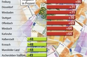 Bundesgeschäftsstelle Landesbausparkassen (LBS): Schwelle zum Wohneigentum - eine Frage der Region / Erwerber brauchen in den Metropolen Frankfurt und München fast das doppelte Durchschnittseinkommen