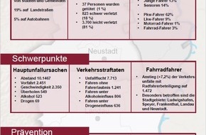 Polizeipräsidium Rheinpfalz: POL-PPRP: Verkehrsunfallstatistik 2016 - Geschwindigkeit eine der Hautunfallursachen
