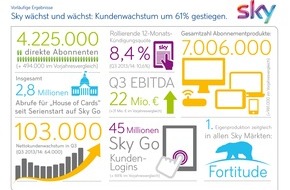 Sky Deutschland: Sky Deutschland: Vorläufiges Ergebnis 3. Quartal 2014/15
Kundenwachstum auf Rekordniveau: Steigerung um 61% im Jahresvergleich