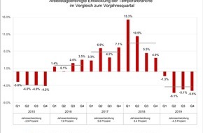 swissstaffing - Verband der Personaldienstleister der Schweiz: Swiss Staffingindex - Verhagelte Jahresbilanz: Temporärbranche schrumpft um 4,5 Prozent