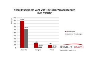 Insight Health: INSIGHT Health zur Entwicklung der GKV-Verordnungen: GKV-Verordnungsmarkt 2011 auf Vorjahresniveau - rabattierte Arzneimittel weiterhin auf dem Vormarsch (mit Bild)