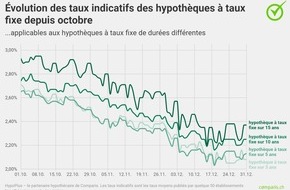 comparis.ch AG: Communiqué de presse: Les hypothèques à taux fixe sont devenues bien plus attrayantes que les hypothèques Saron