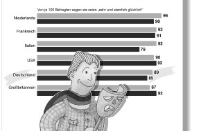 AXA Konzern AG: Falsches Klischee vom "Miesepeter" / AXA Studie zeigt: Die meisten Deutschen sind glücklich