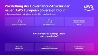 Amazon Web Services: AWS enthüllt neue Souveränitätskontrollen und Governance-Struktur für die AWS European Sovereign Cloud